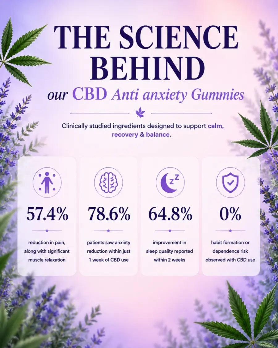 Promotional infographic for CBD anti-anxiety gummies, featuring large text reading 'THE SCIENCE BEHIND our CBD Anti anxiety Gummies' with lavender and cannabis illustrations around the border. Five white panels below show statistics with icons: 57.