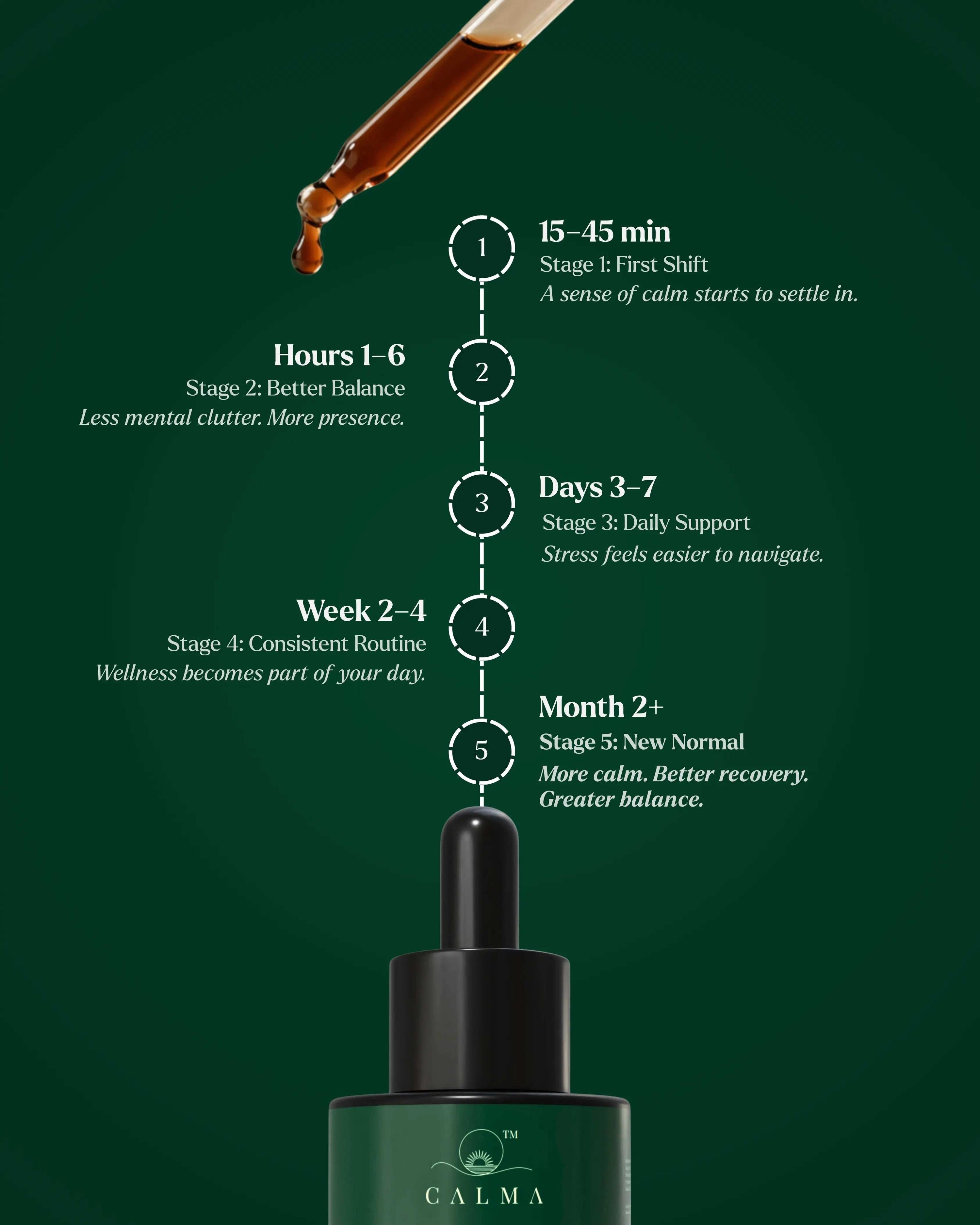 Calma dropper bottle with a time progression chart on a dark green background