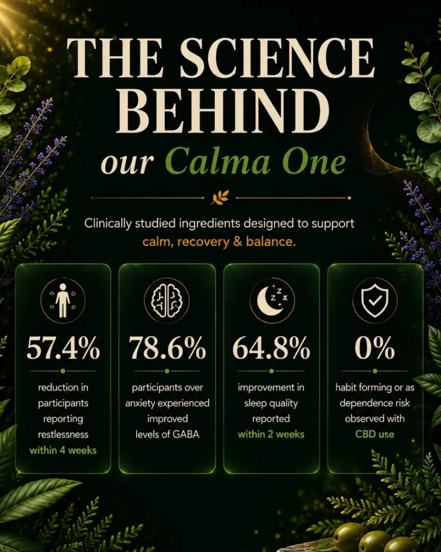 An informational graphic titled 'THE SCIENCE BEHIND our Calma One' on a dark green background with botanical illustrations. It shows four dark green panels with statistics: 57.