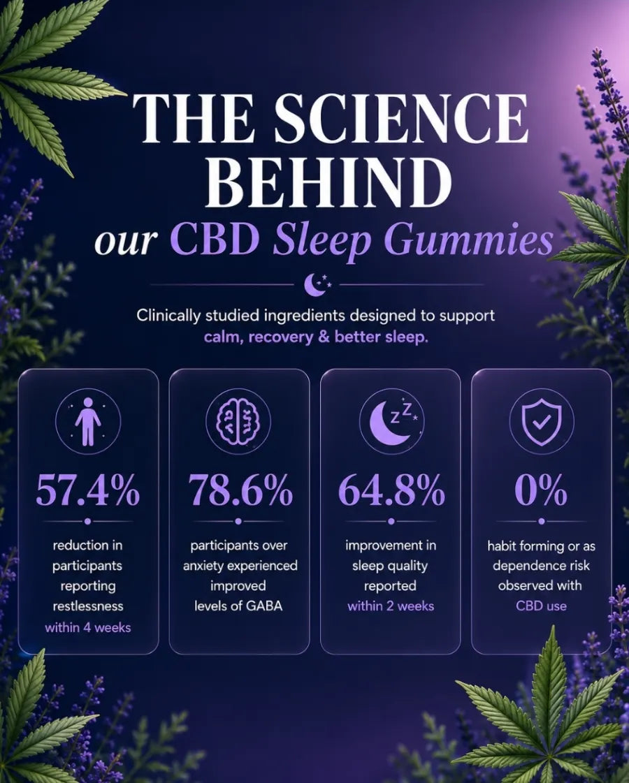An infographic-style promotional graphic for CBD sleep gummies, with large white and purple text reading 'THE SCIENCE BEHIND our CBD Sleep Gummies' on a dark purple background. Decorative cannabis leaves and lavender sprigs frame the edges.